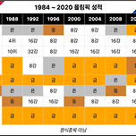 역대 올림픽에서 양궁 메달 현황은 어땠을까? 이미지