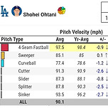 어제 오타니 쇼헤이로 보여주는 수면시간의 중요성 이미지