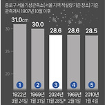 서울 역대 적설량 순위 이미지