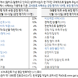 윤석열 지지 이유 2위 이미지