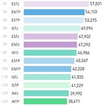 MBTI별 평균 소득 순위 이미지