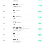 2024년 12월 기준 커뮤니티 사이트 순위 TOP 10 이미지