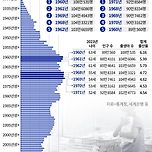 대한민국에서 인구가 제일 많은 년생은? 이미지