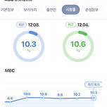 윤석열 내란 이후로 고공행진중인 MBC 뉴스데스크 시청률 이미지
