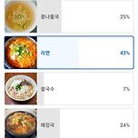 [투표] 약 32만명이 참여한 숙취해소 인기음식 1위 이미지