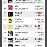 유튜브 뮤직 주간차트 TOP10 이미지