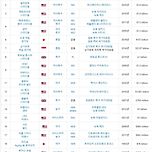 [스포츠] 세계에서 건축 비용이 가장 많이든 스포츠 경기장 순위 TOP20 이미지