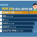 [건강][정보] 면역력 저하로 생기는 대표적인 질환 순위 TOP6 이미지