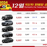 2024년 12월 국산차 판매량 순위 이미지