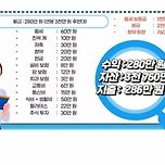 월급 280만원 직장인 지출내역 이미지