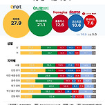 소비자들이 가장 선호하는 대형마트 브랜드 이미지