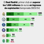 [축구] 레알 마드리드, 영업 이익이 10억 유로를 돌파한 최초의 클럽 이미지
