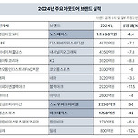 2024년 주요 아웃도어 브랜드 실적 이미지