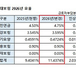 2026년 4대보험 요율 이미지