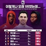 [축구][스포츠] PL 우승 실패한 팀 중 최장 기간 1위였던 팀 TOP 5 (현 시즌 아스날 제외) 이미지