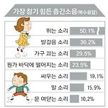 [투표] 가장 참기 힘든 층간소음 TOP7 이미지