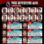 [축구] EPL 역대 공격 포인트 순위 이미지