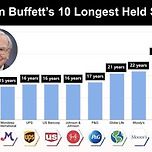 워렌 버핏이 가장 오래 보유 중인 주식 10개 이미지