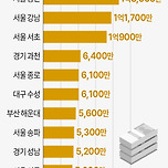 지역별 1인당 평균 종합소득금액 이미지