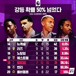 [축구][스포츠] 강등 확률 50% 넘긴 토트넘 이미지