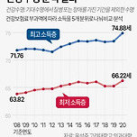 한국인 소득 수준에 따른 건강수명 분석 결과 이미지