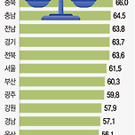 [정보] 전국 지자체 워라밸 순위 이미지