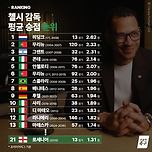 [축구][스포츠] 첼시 감독들 평균 승점 순위 이미지