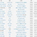 [스포츠] 세계에서 가장 큰 전광판이 설치된 스포츠 경기장 순위 TOP20 이미지