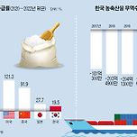 한국 식량 자급률 이미지