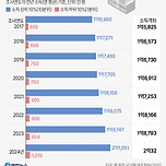 소득 상·하위 10% 가구 소득 현황 이미지