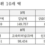 작년 서울 지하철 이용객수 순위 TOP10 이미지