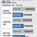 인천 송도 아파트 가격근황 이미지