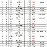 [영화] 2024년 전국 극장 관객 순위 TOP 60 이미지