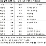 2024 올해를 빛낸 스포츠 선수 순위 이미지