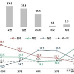 세대별 우리나라 사람들이 가장 싫어하는 나라 이미지