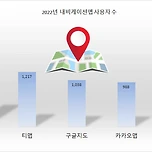 한국인이 가장 많이 사용하는 지도·내비·교통 어플 TOP 5 이미지