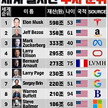 포브스 선정 세계 부자 순위 TOP10 이미지