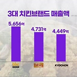 국내 치킨브랜드 매출 순위 TOP3 이미지