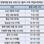 연령대별 권장 수면 시간 이미지