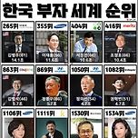 한국 부자 세계 순위 (2025.01.01 기준) 이미지