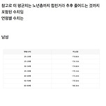 통계청 피셜 대한민국 성인 남녀 평균 신장(2024 발표 자료) 이미지