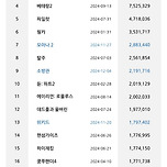 2024년 개봉영화 관객 수 기준 Top20 이미지