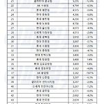 2024년 국내 5대 백화점 68개 점포 매출 순위 이미지