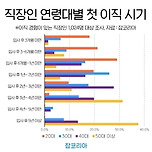 직장인 연령대별 첫 이직 시기 이미지