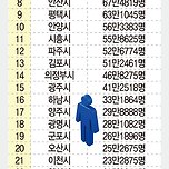 2025년 경기도 시. 군별 인구 수 이미지