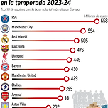 [축구] 구단 연봉규모 순위 TOP10 이미지