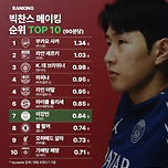 [축구] 유럽 5대리그 빅찬스 메이킹 순위 TOP10 이미지