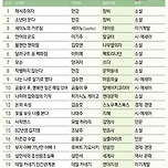 교보문고 10년 누적 베스트셀러 (2016~2026) 이미지