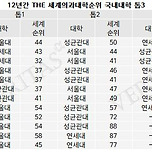 2025년 세계 의과대학 순위 이미지