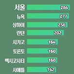 세계에서 스타벅스 매장이 가장 많은 도시 순위 TOP10 이미지